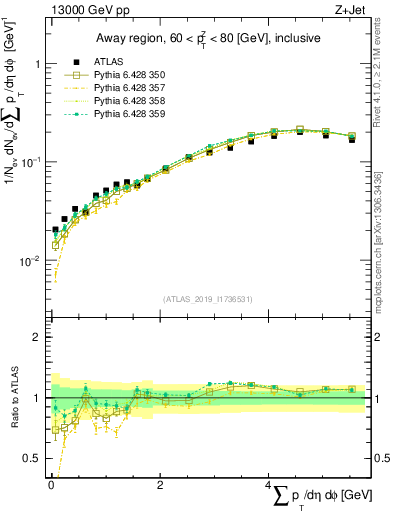 Plot of sumpt in 13000 GeV pp collisions