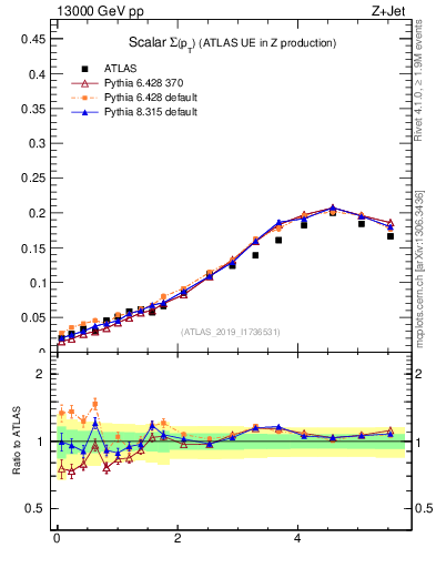 Plot of sumpt in 13000 GeV pp collisions