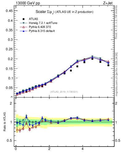 Plot of sumpt in 13000 GeV pp collisions