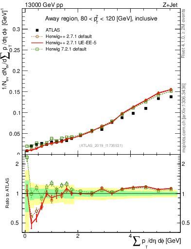 Plot of sumpt in 13000 GeV pp collisions