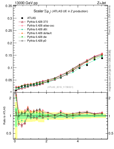 Plot of sumpt in 13000 GeV pp collisions
