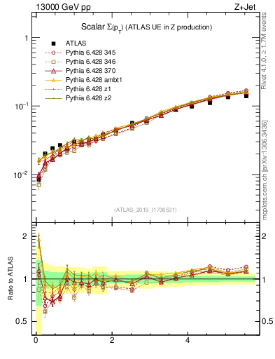 Plot of sumpt in 13000 GeV pp collisions