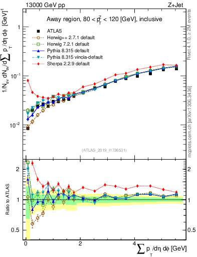 Plot of sumpt in 13000 GeV pp collisions
