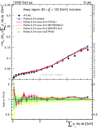 Plot of sumpt in 13000 GeV pp collisions