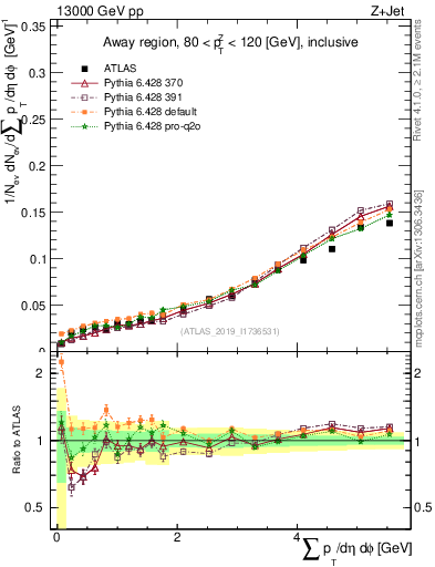 Plot of sumpt in 13000 GeV pp collisions