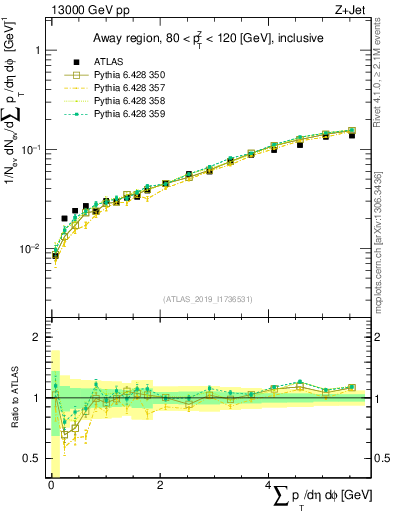 Plot of sumpt in 13000 GeV pp collisions