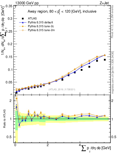 Plot of sumpt in 13000 GeV pp collisions