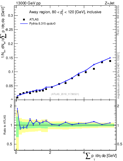 Plot of sumpt in 13000 GeV pp collisions