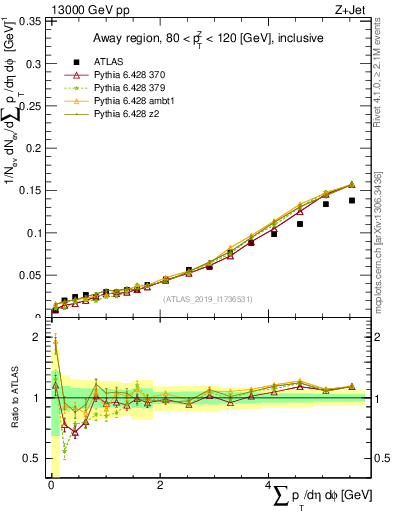 Plot of sumpt in 13000 GeV pp collisions