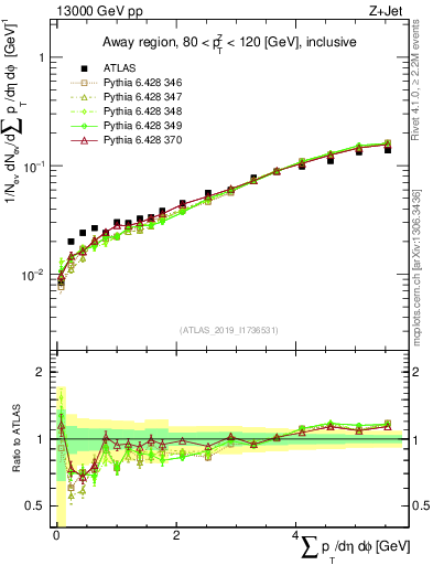 Plot of sumpt in 13000 GeV pp collisions