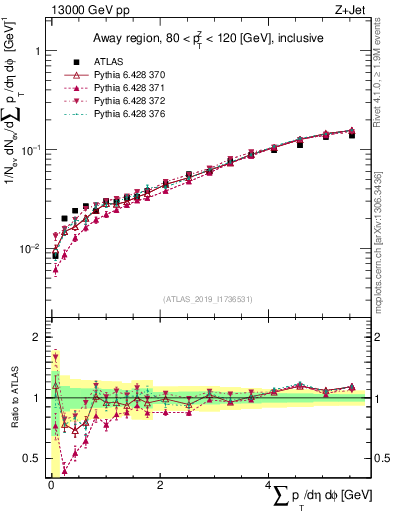 Plot of sumpt in 13000 GeV pp collisions