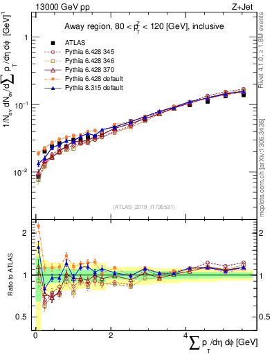 Plot of sumpt in 13000 GeV pp collisions