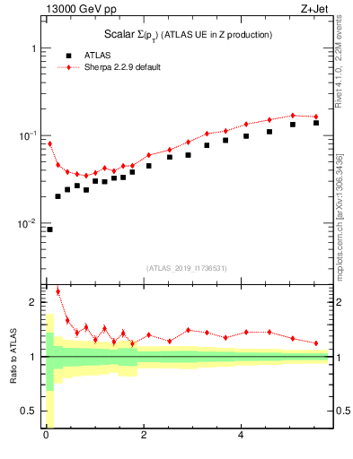 Plot of sumpt in 13000 GeV pp collisions