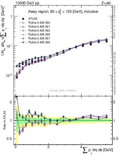Plot of sumpt in 13000 GeV pp collisions