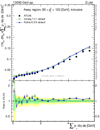 Plot of sumpt in 13000 GeV pp collisions