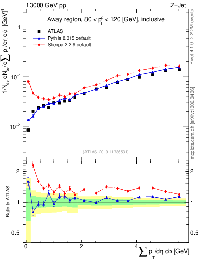 Plot of sumpt in 13000 GeV pp collisions