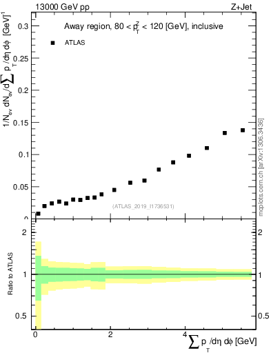 Plot of sumpt in 13000 GeV pp collisions