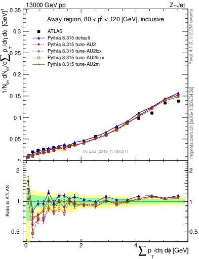 Plot of sumpt in 13000 GeV pp collisions