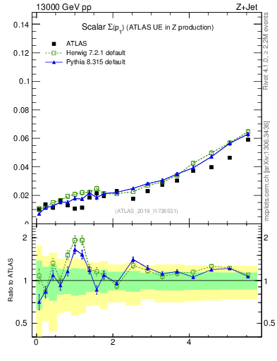 Plot of sumpt in 13000 GeV pp collisions