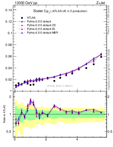 Plot of sumpt in 13000 GeV pp collisions