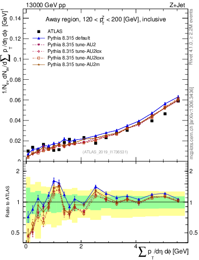 Plot of sumpt in 13000 GeV pp collisions