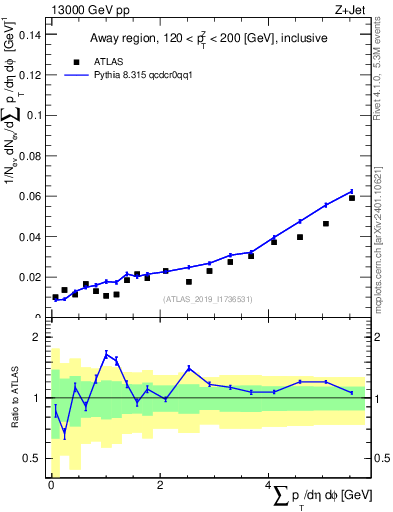 Plot of sumpt in 13000 GeV pp collisions
