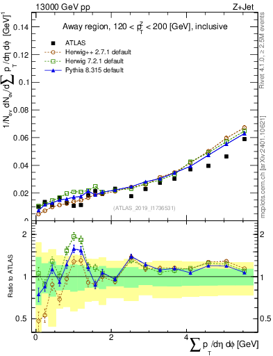 Plot of sumpt in 13000 GeV pp collisions