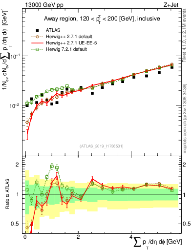 Plot of sumpt in 13000 GeV pp collisions