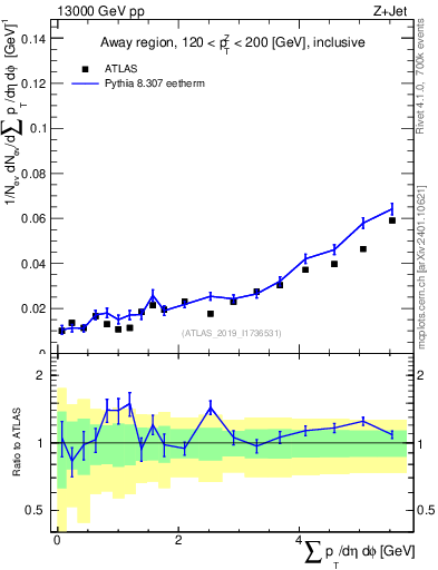 Plot of sumpt in 13000 GeV pp collisions