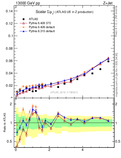 Plot of sumpt in 13000 GeV pp collisions