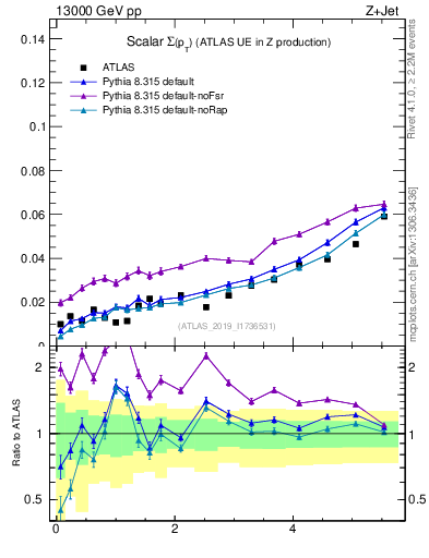 Plot of sumpt in 13000 GeV pp collisions