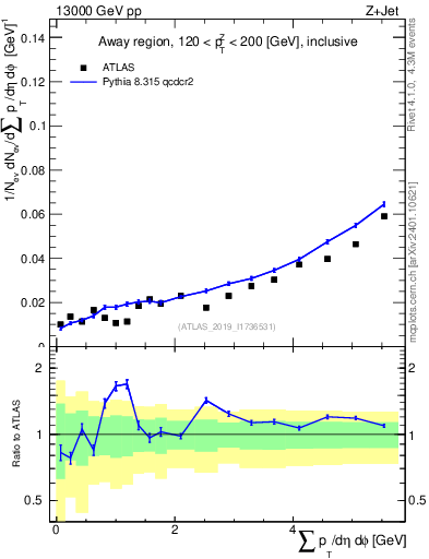 Plot of sumpt in 13000 GeV pp collisions
