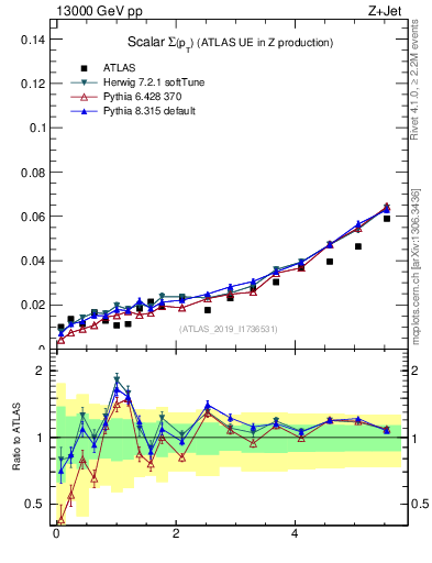 Plot of sumpt in 13000 GeV pp collisions