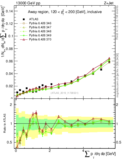 Plot of sumpt in 13000 GeV pp collisions