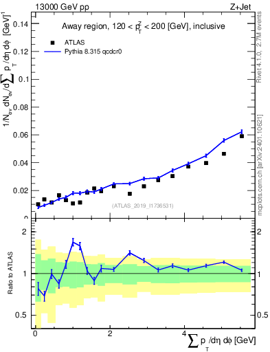 Plot of sumpt in 13000 GeV pp collisions