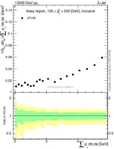 Plot of sumpt in 13000 GeV pp collisions