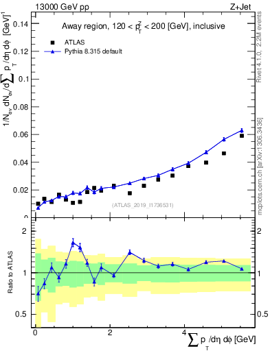 Plot of sumpt in 13000 GeV pp collisions