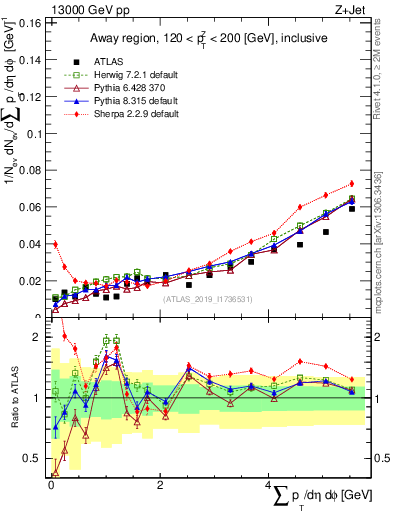 Plot of sumpt in 13000 GeV pp collisions