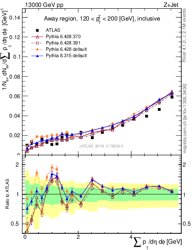 Plot of sumpt in 13000 GeV pp collisions