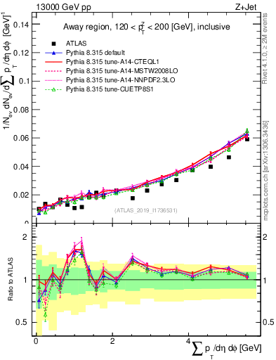 Plot of sumpt in 13000 GeV pp collisions