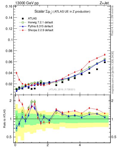 Plot of sumpt in 13000 GeV pp collisions