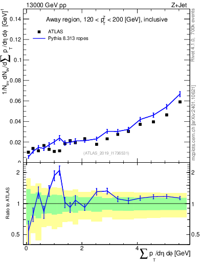 Plot of sumpt in 13000 GeV pp collisions
