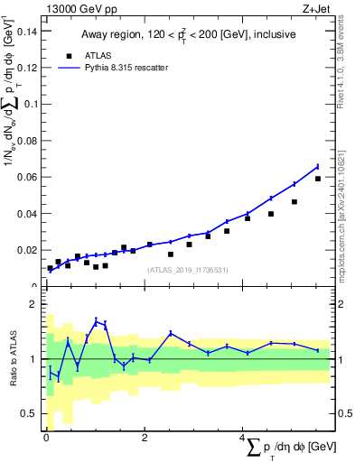 Plot of sumpt in 13000 GeV pp collisions