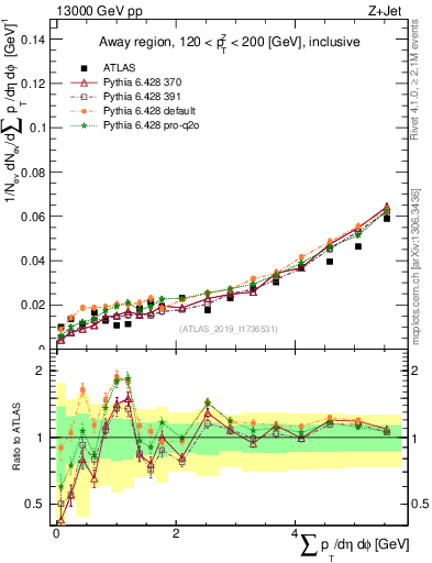 Plot of sumpt in 13000 GeV pp collisions