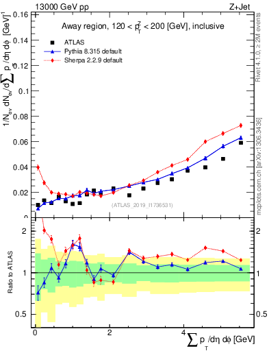 Plot of sumpt in 13000 GeV pp collisions