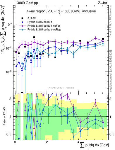 Plot of sumpt in 13000 GeV pp collisions