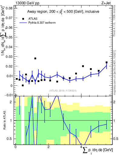 Plot of sumpt in 13000 GeV pp collisions