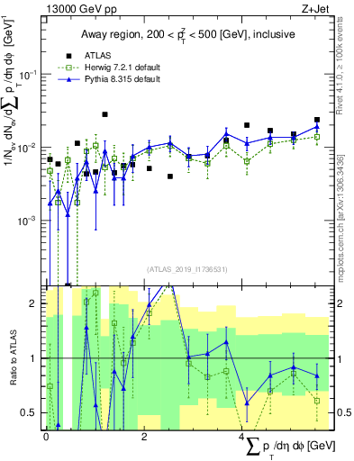 Plot of sumpt in 13000 GeV pp collisions