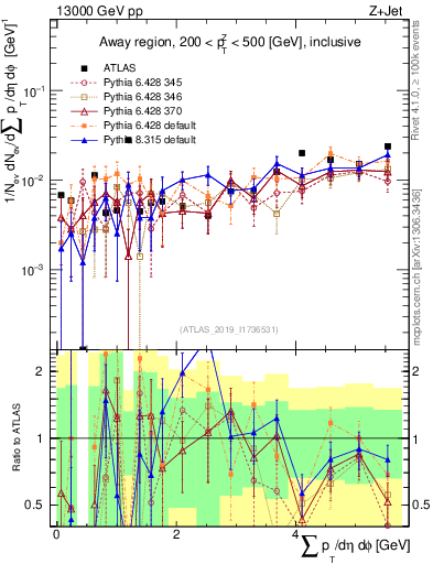 Plot of sumpt in 13000 GeV pp collisions