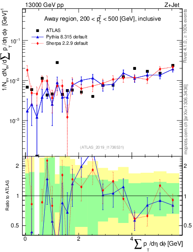 Plot of sumpt in 13000 GeV pp collisions